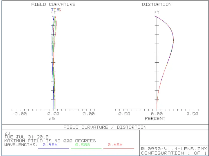 Distortion Curve (right side)