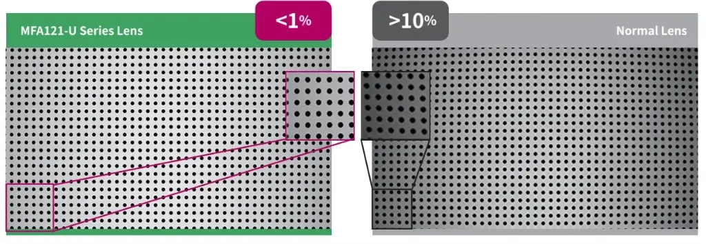 Distortion of MFA121-U Series Lens VS. Normal Lens